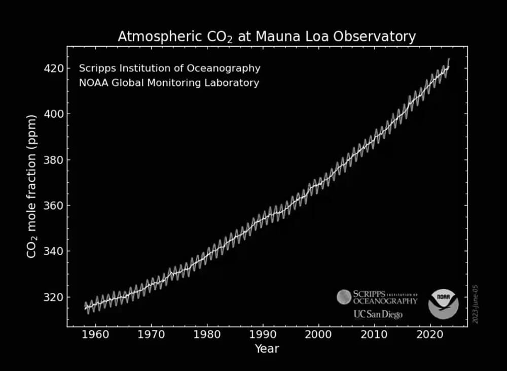CO2 graph 1960-2020